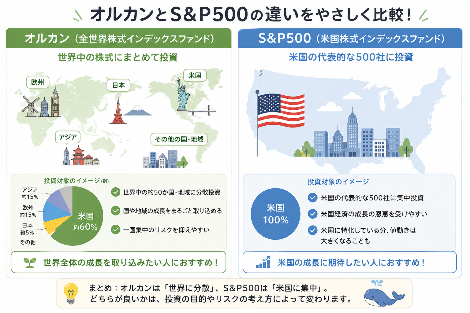 オルカンとS&P500の違いをやさしく比較した図解